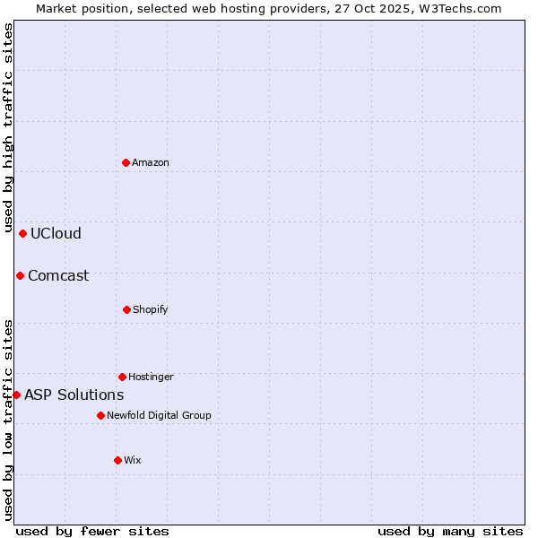 Market position of UCloud vs. Comcast vs. ASP Solutions