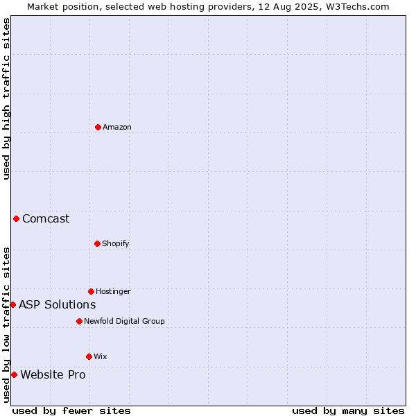 Market position of Comcast vs. Website Pro vs. ASP Solutions