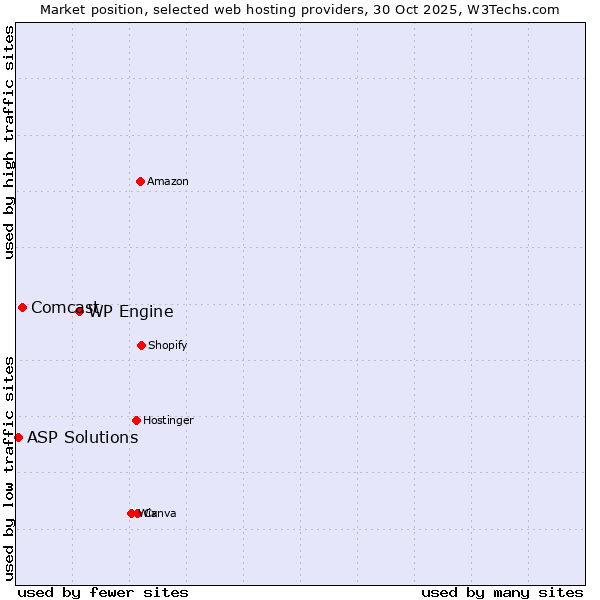 Market position of WP Engine vs. Comcast vs. ASP Solutions
