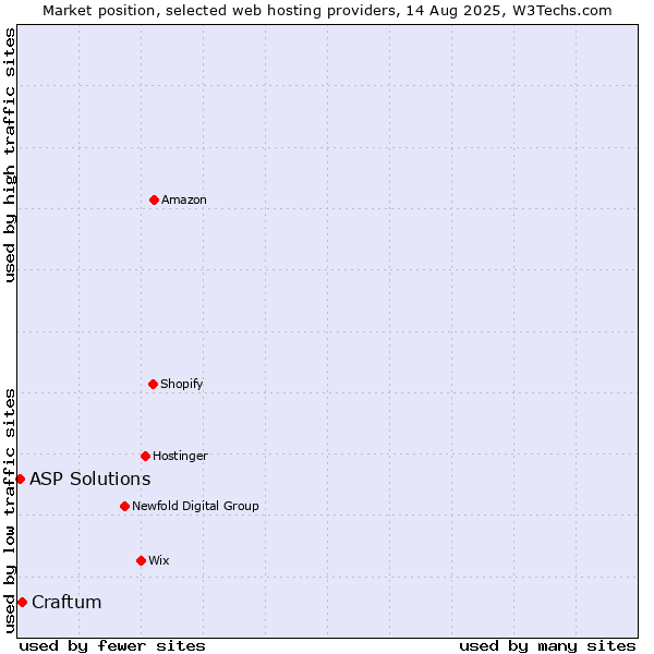 Market position of Craftum vs. ASP Solutions