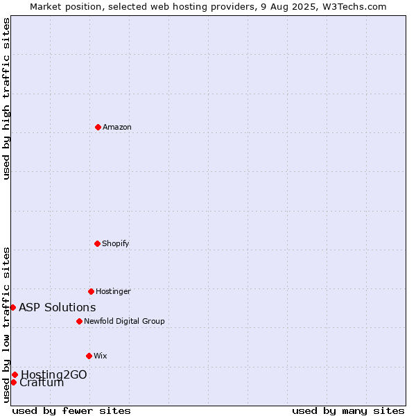 Market position of Hosting2GO vs. Craftum vs. ASP Solutions