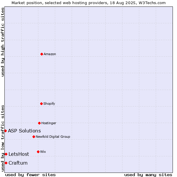 Market position of LetsHost vs. Craftum vs. ASP Solutions