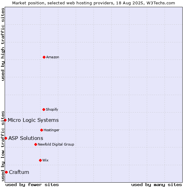 Market position of Craftum vs. ASP Solutions vs. Micro Logic Systems