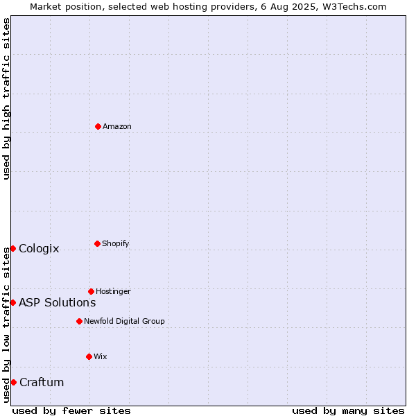 Market position of Craftum vs. ASP Solutions vs. Cologix