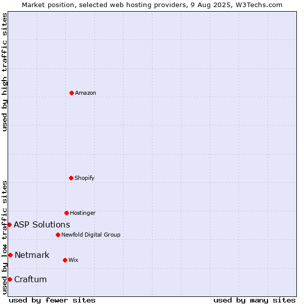 Market position of Netmark vs. Craftum vs. ASP Solutions