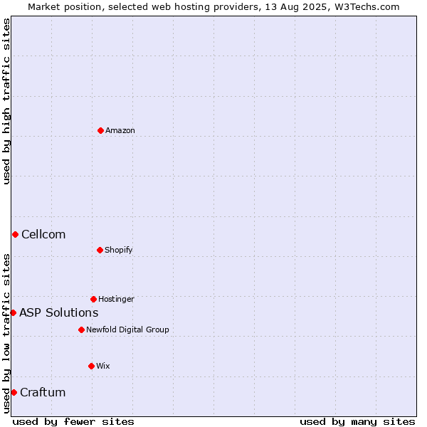 Market position of Cellcom vs. Craftum vs. ASP Solutions
