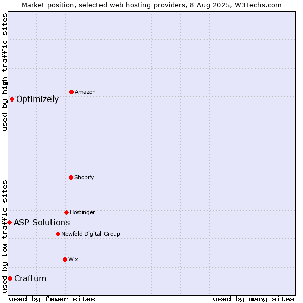 Market position of Optimizely vs. Craftum vs. ASP Solutions