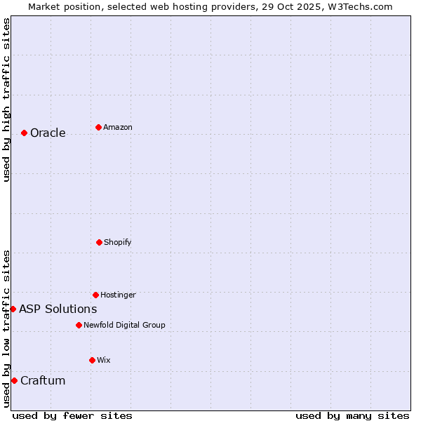 Market position of Oracle vs. Craftum vs. ASP Solutions