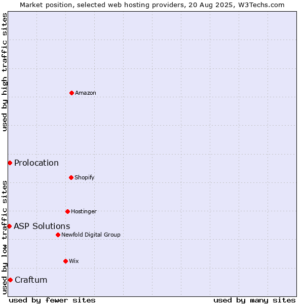 Market position of Craftum vs. Prolocation vs. ASP Solutions