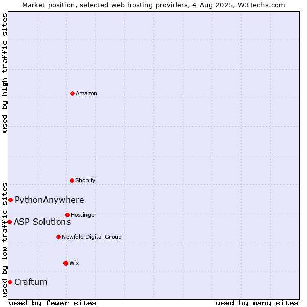 Market position of PythonAnywhere vs. Craftum vs. ASP Solutions
