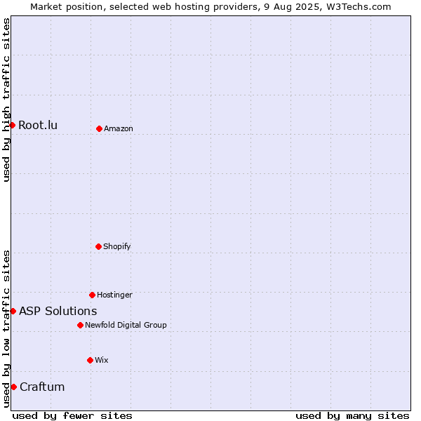 Market position of Craftum vs. ASP Solutions vs. Root.lu