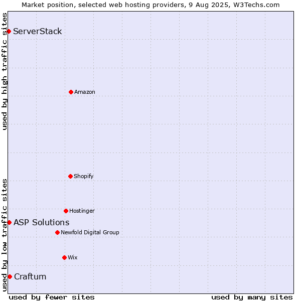 Market position of Craftum vs. ASP Solutions vs. ServerStack