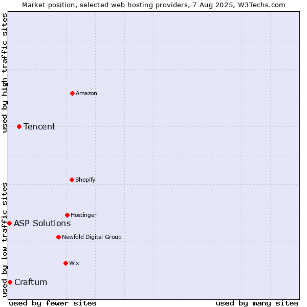 Market position of Tencent vs. Craftum vs. ASP Solutions