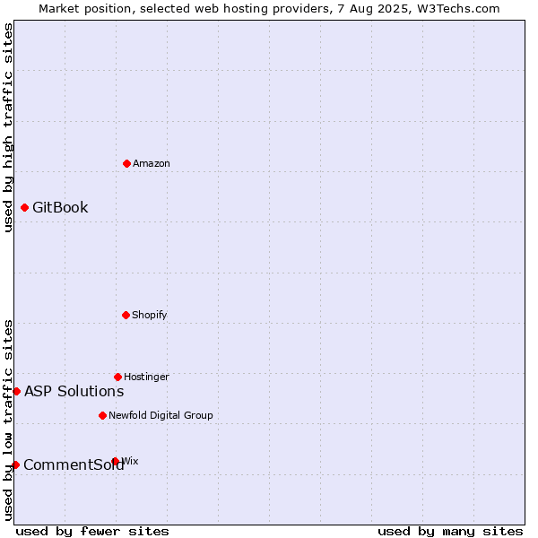 Market position of GitBook vs. ASP Solutions vs. CommentSold