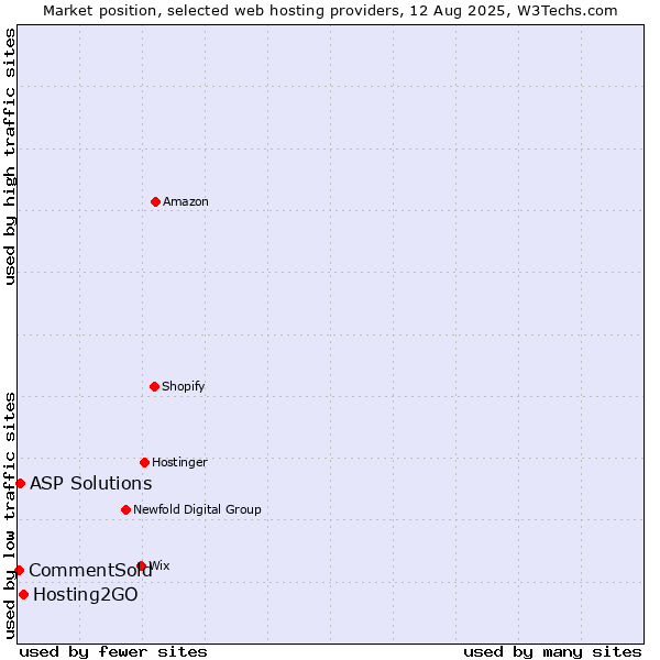 Market position of Hosting2GO vs. ASP Solutions vs. CommentSold