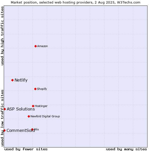 Market position of Netlify vs. ASP Solutions vs. CommentSold