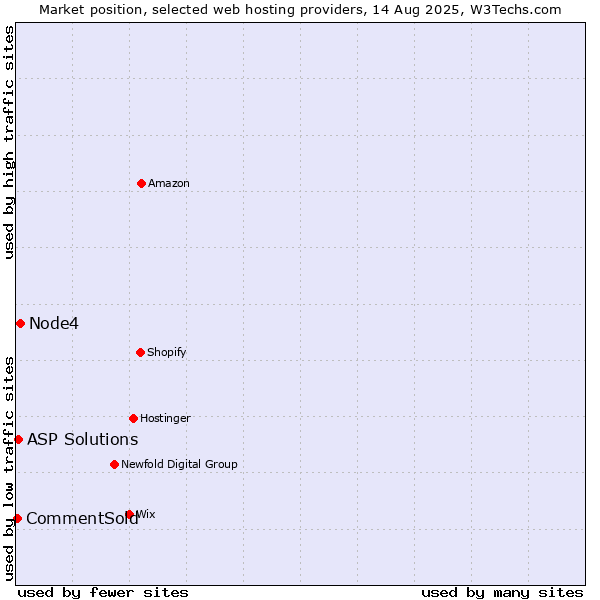 Market position of Node4 vs. ASP Solutions vs. CommentSold