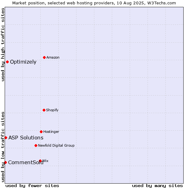 Market position of Optimizely vs. ASP Solutions vs. CommentSold