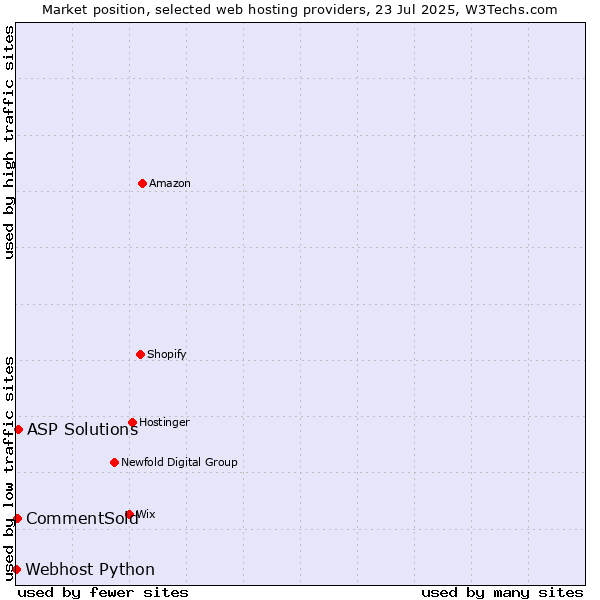 Market position of ASP Solutions vs. CommentSold vs. Webhost Python