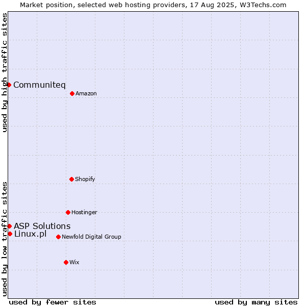 Market position of Linux.pl vs. ASP Solutions vs. Communiteq