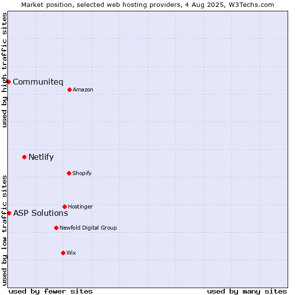 Market position of Netlify vs. ASP Solutions vs. Communiteq
