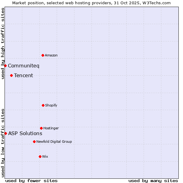 Market position of Tencent vs. ASP Solutions vs. Communiteq