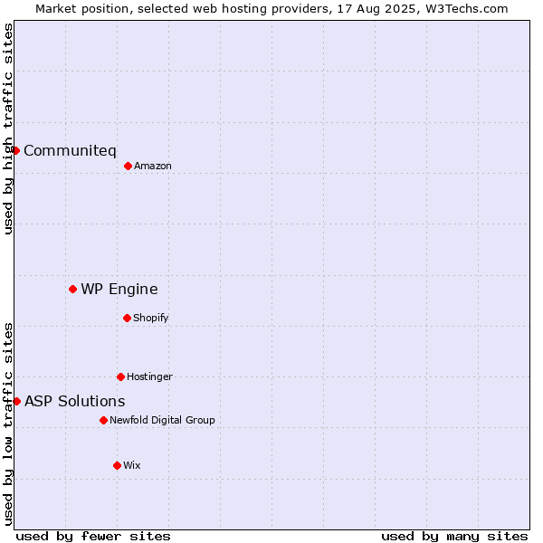 Market position of WP Engine vs. ASP Solutions vs. Communiteq