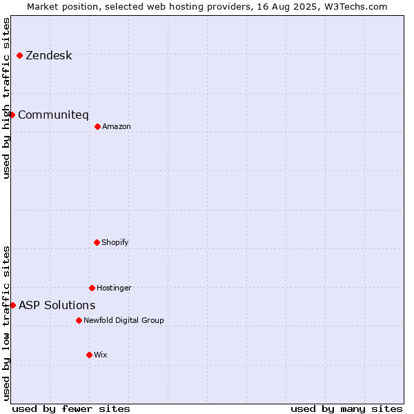 Market position of Zendesk vs. ASP Solutions vs. Communiteq