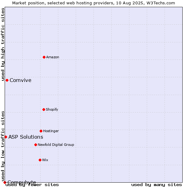 Market position of Comvive vs. ASP Solutions vs. Compubyte