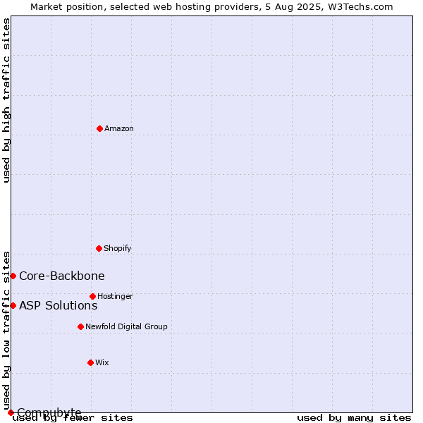 Market position of Core-Backbone vs. ASP Solutions vs. Compubyte