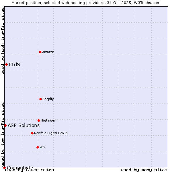 Market position of CtrlS vs. ASP Solutions vs. Compubyte