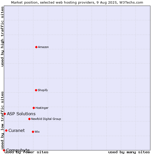 Market position of Curanet vs. ASP Solutions vs. Compubyte
