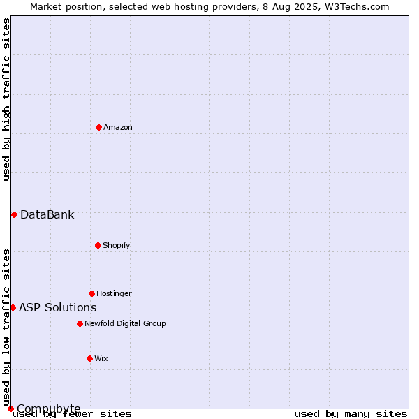 Market position of DataBank vs. ASP Solutions vs. Compubyte