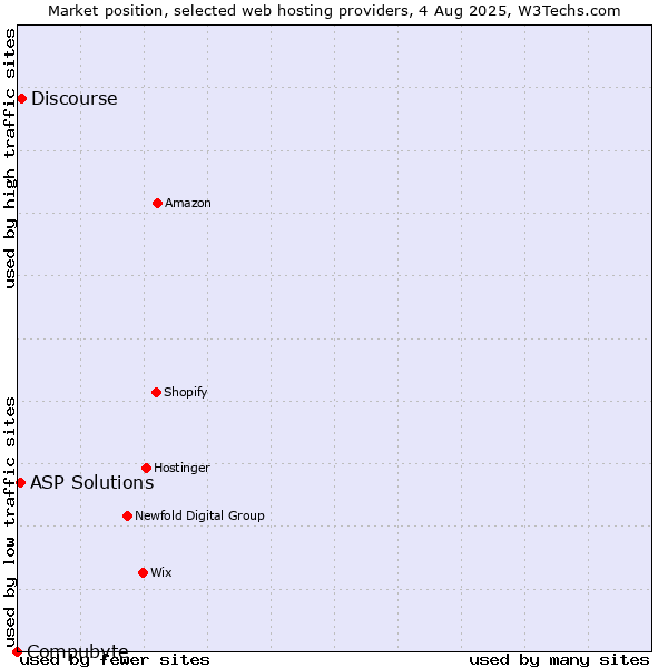 Market position of Discourse vs. ASP Solutions vs. Compubyte
