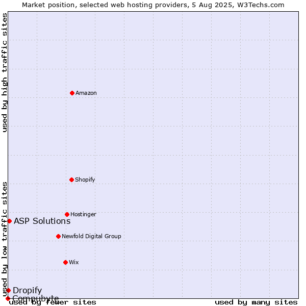 Market position of ASP Solutions vs. Dropify vs. Compubyte