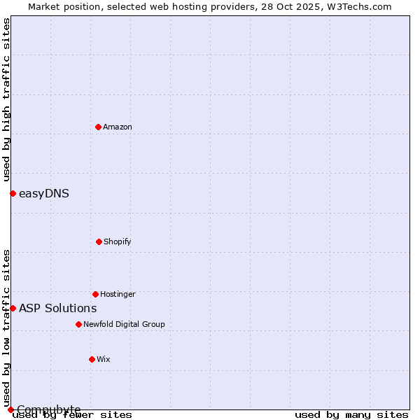 Market position of ASP Solutions vs. easyDNS vs. Compubyte