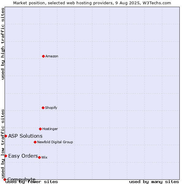 Market position of Easy Orders vs. ASP Solutions vs. Compubyte