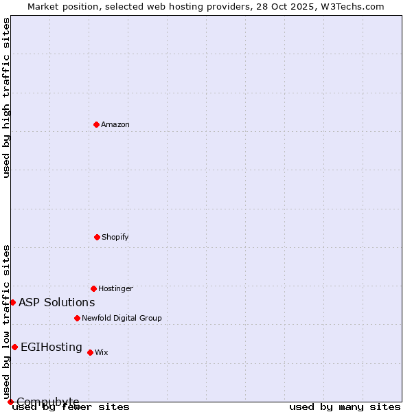 Market position of EGIHosting vs. ASP Solutions vs. Compubyte