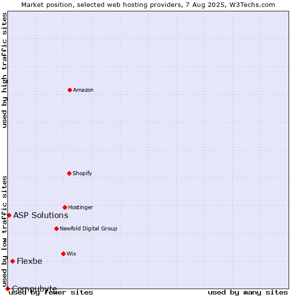 Market position of Flexbe vs. ASP Solutions vs. Compubyte