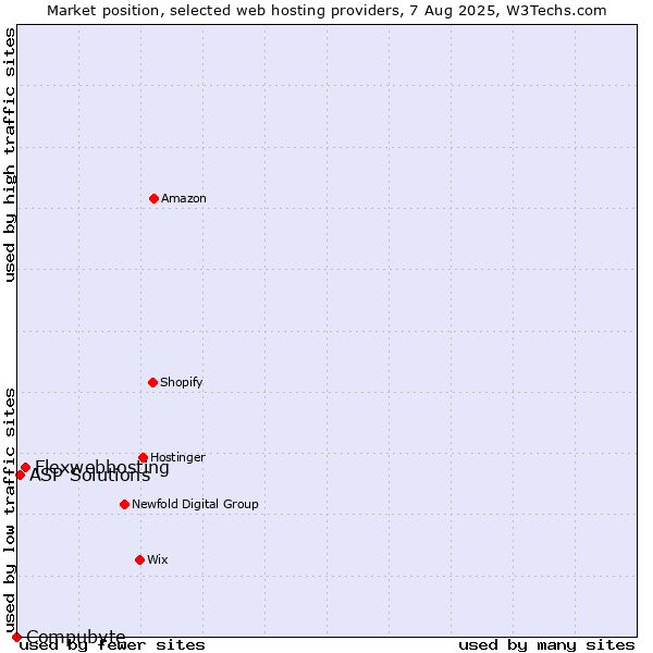 Market position of Flexwebhosting vs. ASP Solutions vs. Compubyte