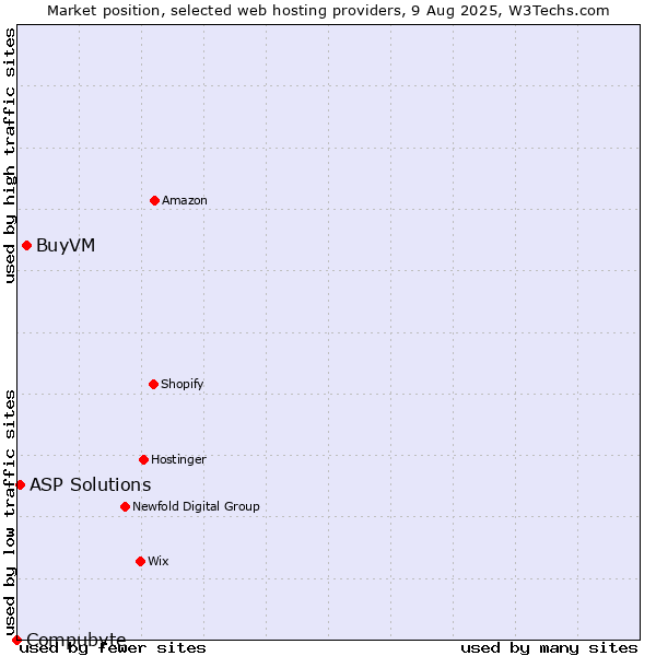 Market position of BuyVM vs. ASP Solutions vs. Compubyte