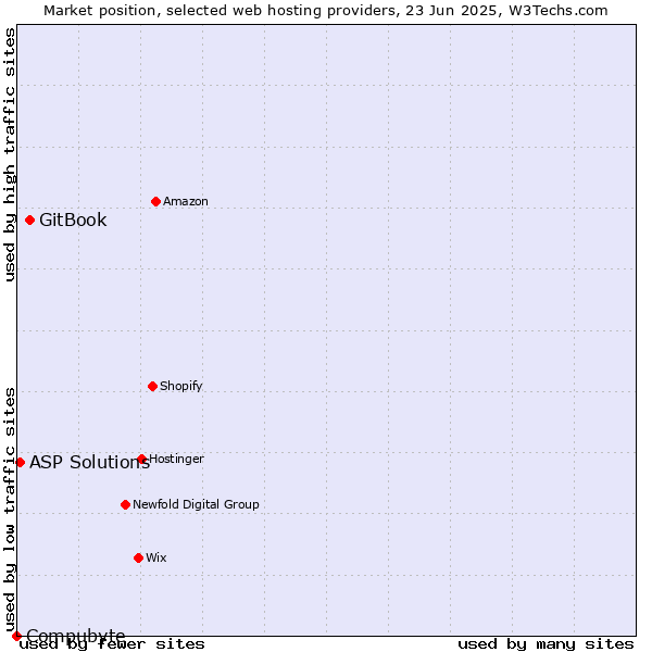 Market position of GitBook vs. ASP Solutions vs. Compubyte