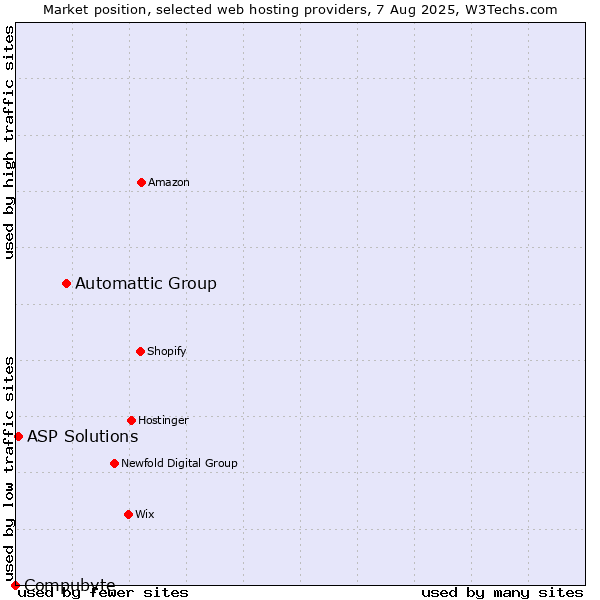 Market position of Automattic Group vs. ASP Solutions vs. Compubyte