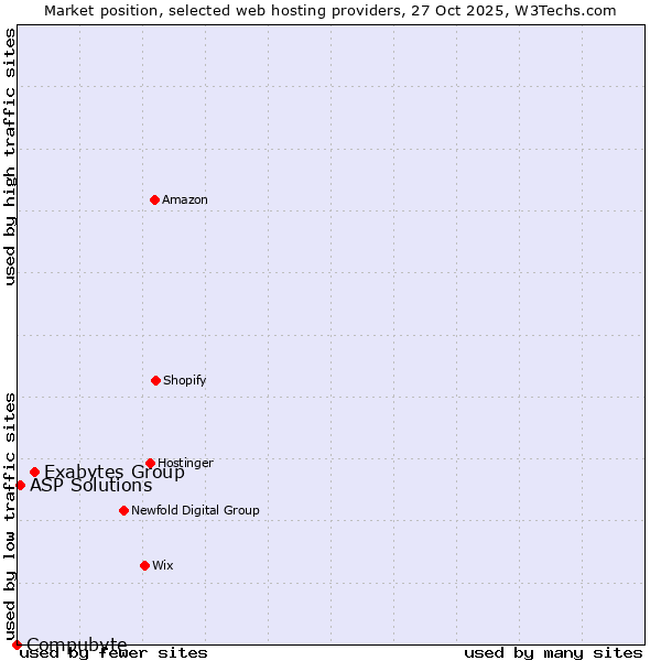 Market position of Exabytes Group vs. ASP Solutions vs. Compubyte