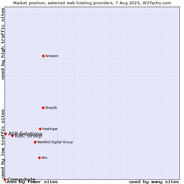 Market position of RBC Group vs. ASP Solutions vs. Compubyte