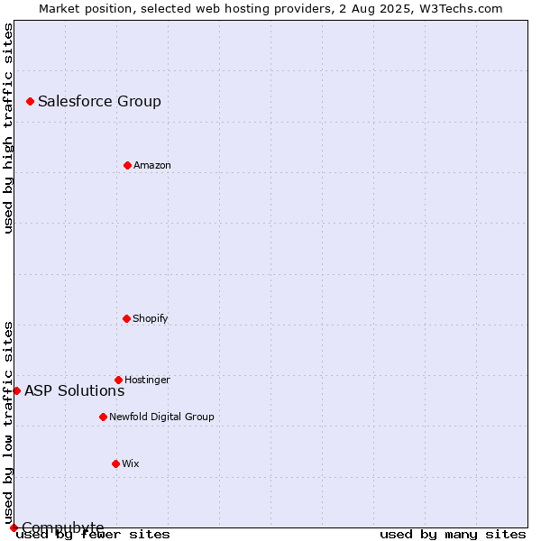 Market position of Salesforce Group vs. ASP Solutions vs. Compubyte