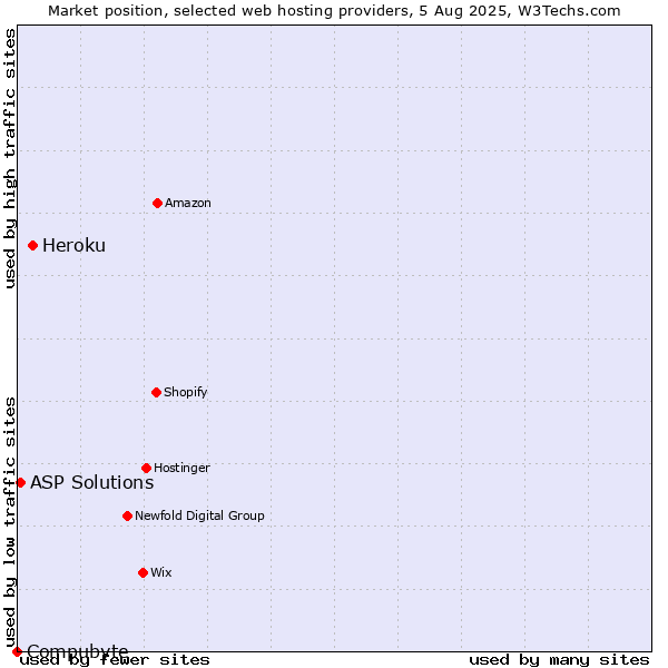 Market position of Heroku vs. ASP Solutions vs. Compubyte