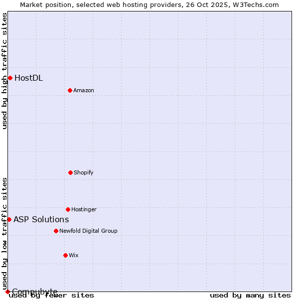 Market position of HostDL vs. ASP Solutions vs. Compubyte