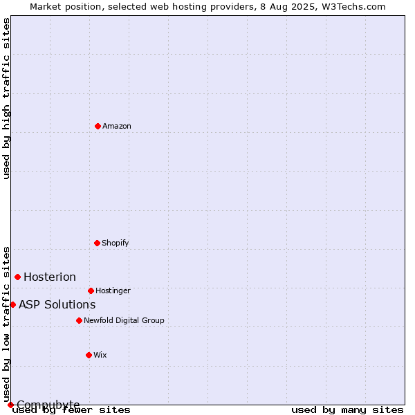 Market position of Hosterion vs. ASP Solutions vs. Compubyte