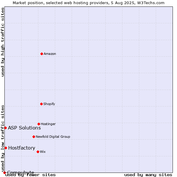 Market position of Hostfactory vs. ASP Solutions vs. Compubyte